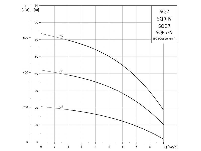 Bronpomp 3" SQ7-40 Grundfos