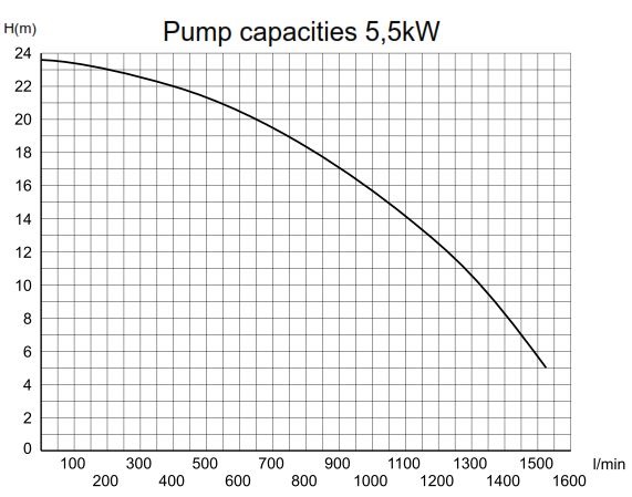 P85 5,5kW met voorfilter 400V Pahlen