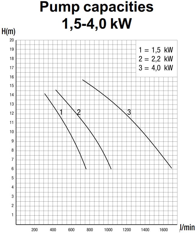 P2000 1,5kW met voorfilter 400V Pahlen