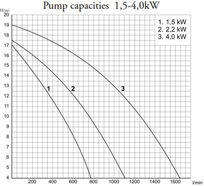 P2000 Spa 2,2kW Zonder voorfilter 400V Pahlen