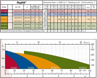 ZDS Plug & Go PG2000 EVO + 15m kabel 4" bronpomp met ingebouwde drukregeling