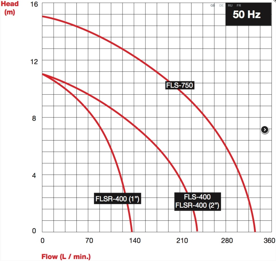 Afec FLS750 bouwpomp 230V zonder vlotter