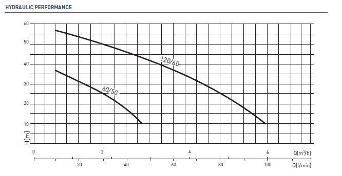 Nocchi Waterpress superinox 60/50 C RVS hydrofoorset