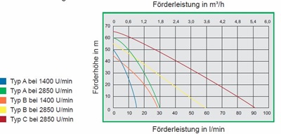 Zuwa Unistar 2000-B 400V NBR